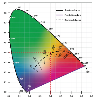 color diagram